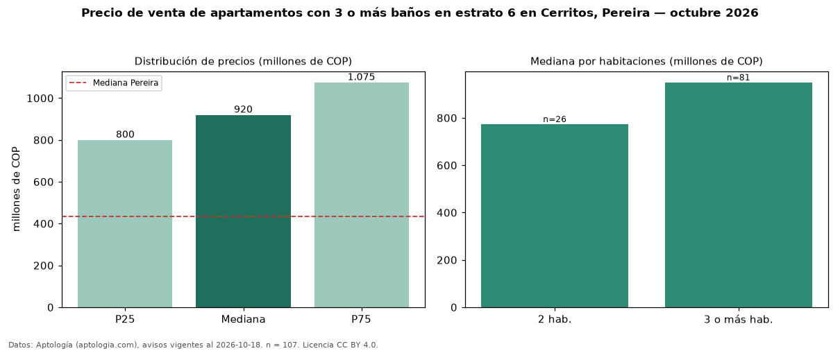 Precio de venta de apartamentos con 3 o más baños en estrato 6 en Cerritos, Pereira — octubre 2026