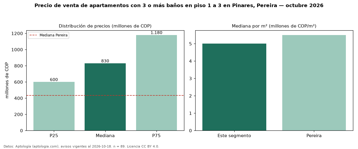 Precio de venta de apartamentos con 3 o más baños en piso 1 a 3 en Pinares, Pereira — octubre 2026