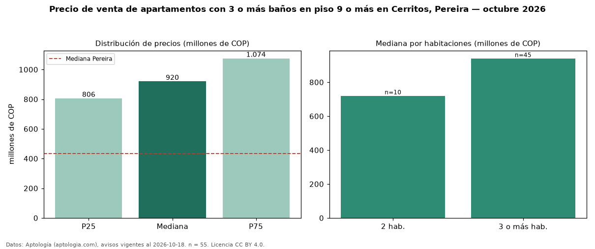Precio de venta de apartamentos con 3 o más baños en piso 9 o más en Cerritos, Pereira — octubre 2026
