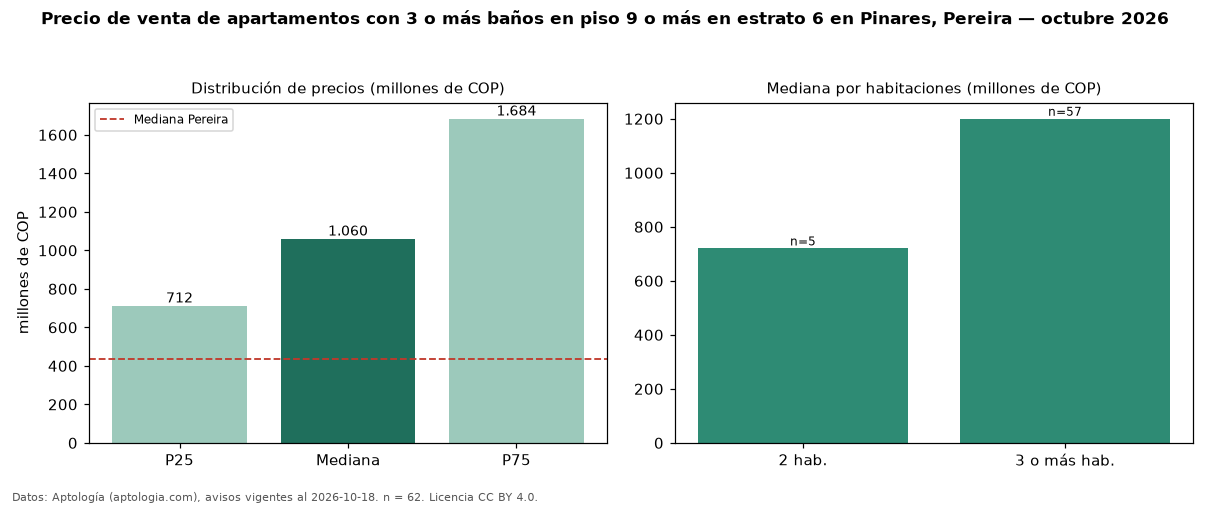 Precio de venta de apartamentos con 3 o más baños en piso 9 o más en estrato 6 en Pinares, Pereira — octubre 2026