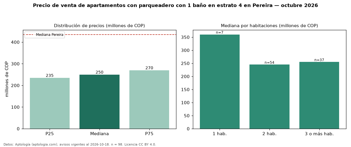 Precio de venta de apartamentos con parqueadero con 1 baño en estrato 4 en Pereira — octubre 2026