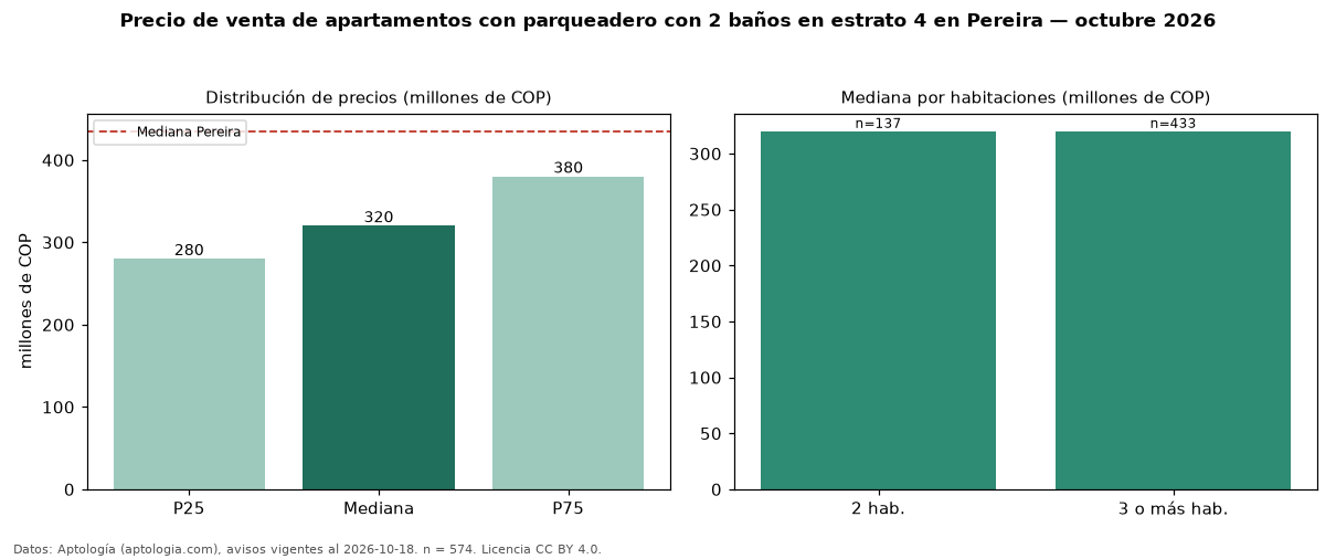 Precio de venta de apartamentos con parqueadero con 2 baños en estrato 4 en Pereira — octubre 2026