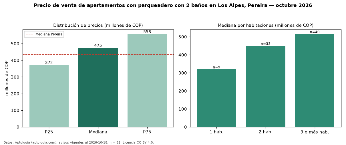 Precio de venta de apartamentos con parqueadero con 2 baños en Los Alpes, Pereira — octubre 2026