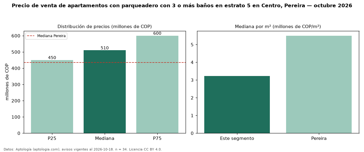 Precio de venta de apartamentos con parqueadero con 3 o más baños en estrato 5 en Centro, Pereira — octubre 2026