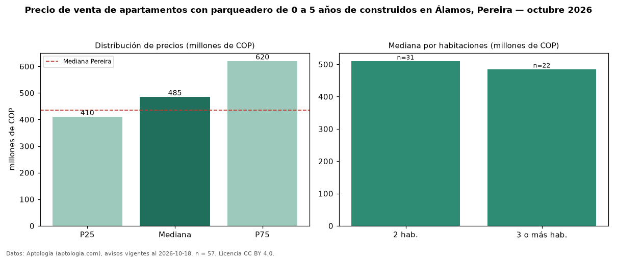 Precio de venta de apartamentos con parqueadero de 0 a 5 años de construidos en Álamos, Pereira — octubre 2026