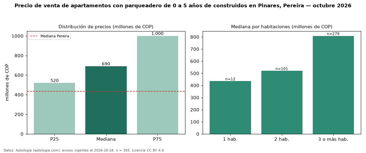 Precio de venta de apartamentos con parqueadero de 0 a 5 años de construidos en Pinares, Pereira — octubre 2026