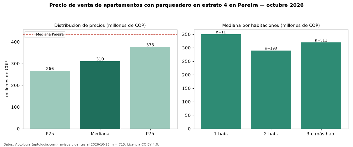 Precio de venta de apartamentos con parqueadero en estrato 4 en Pereira — octubre 2026