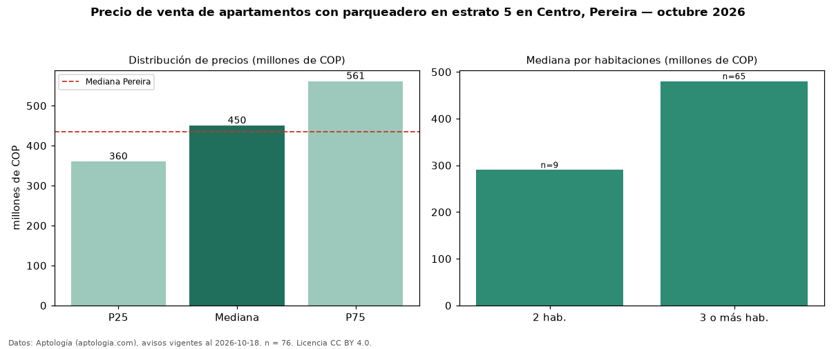 Precio de venta de apartamentos con parqueadero en estrato 5 en Centro, Pereira — octubre 2026