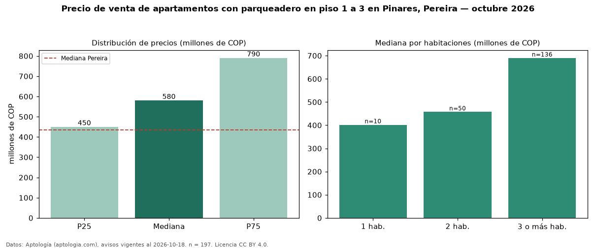 Precio de venta de apartamentos con parqueadero en piso 1 a 3 en Pinares, Pereira — octubre 2026