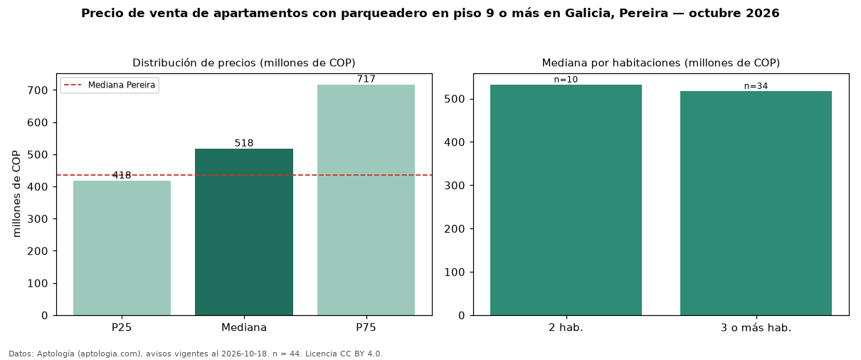 Precio de venta de apartamentos con parqueadero en piso 9 o más en Galicia, Pereira — octubre 2026