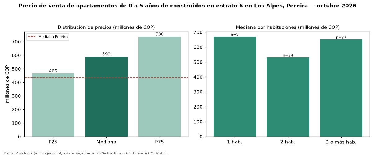 Precio de venta de apartamentos de 0 a 5 años de construidos en estrato 6 en Los Alpes, Pereira — octubre 2026