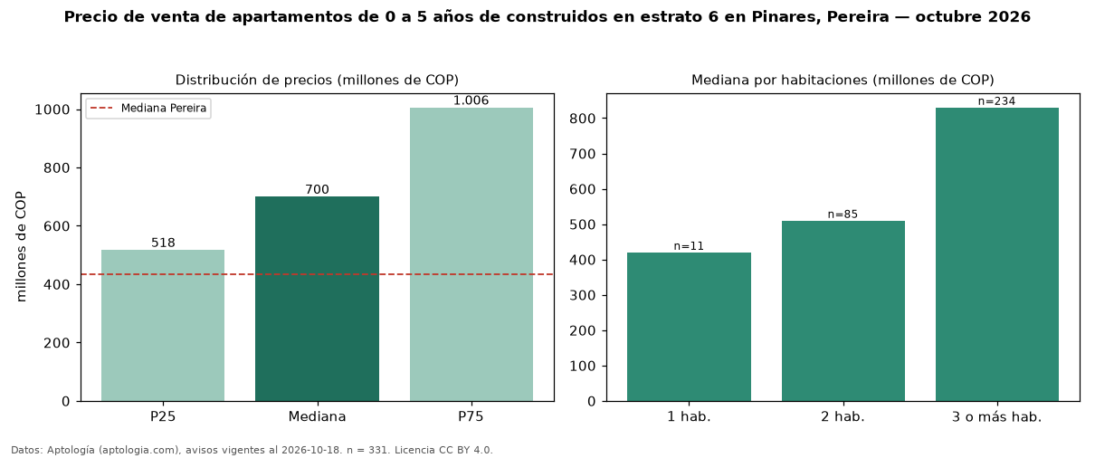 Precio de venta de apartamentos de 0 a 5 años de construidos en estrato 6 en Pinares, Pereira — octubre 2026