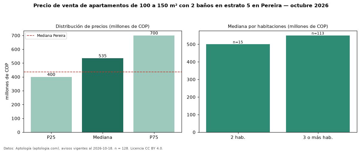 Precio de venta de apartamentos de 100 a 150 m² con 2 baños en estrato 5 en Pereira — octubre 2026