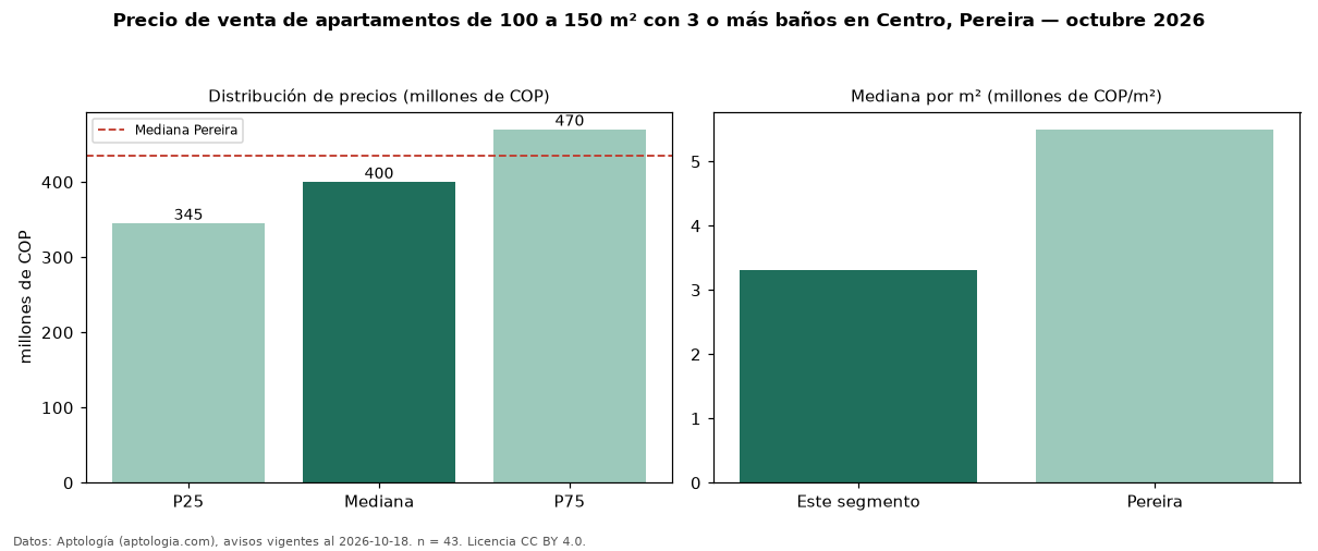 Precio de venta de apartamentos de 100 a 150 m² con 3 o más baños en Centro, Pereira — octubre 2026