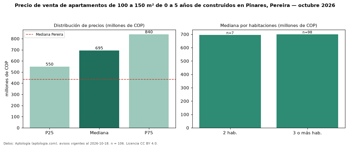 Precio de venta de apartamentos de 100 a 150 m² de 0 a 5 años de construidos en Pinares, Pereira — octubre 2026