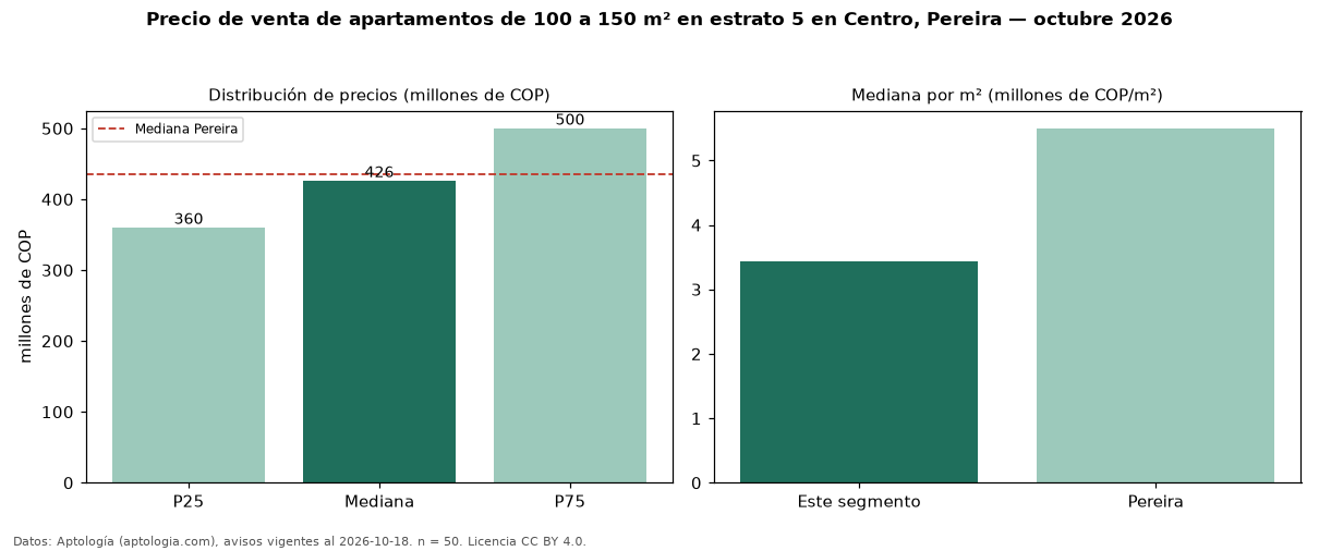 Precio de venta de apartamentos de 100 a 150 m² en estrato 5 en Centro, Pereira — octubre 2026