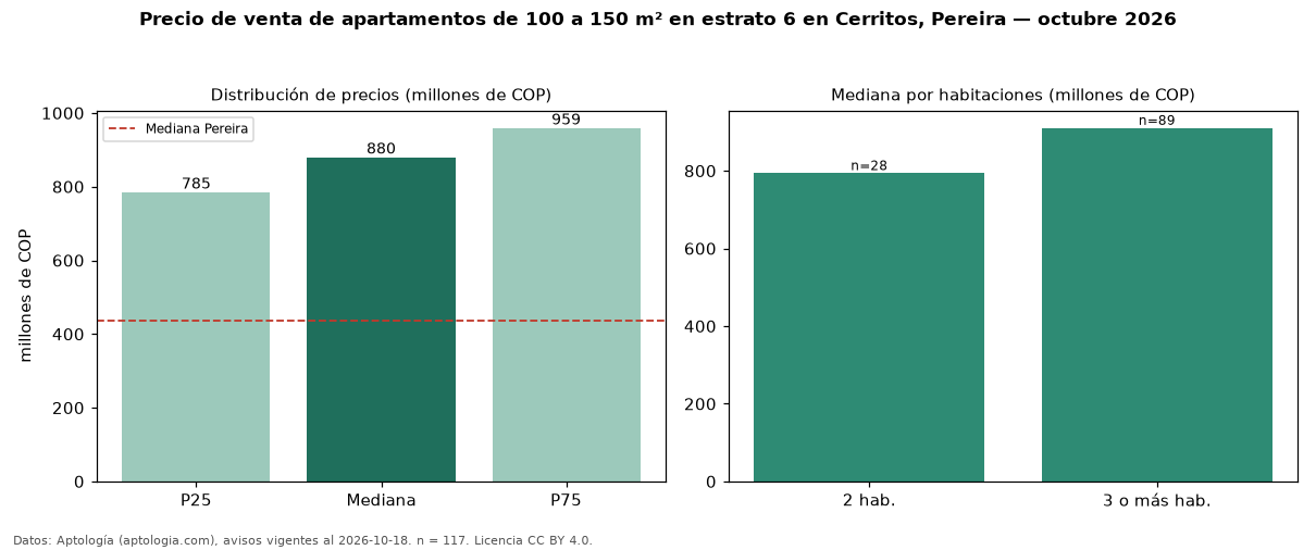 Precio de venta de apartamentos de 100 a 150 m² en estrato 6 en Cerritos, Pereira — octubre 2026