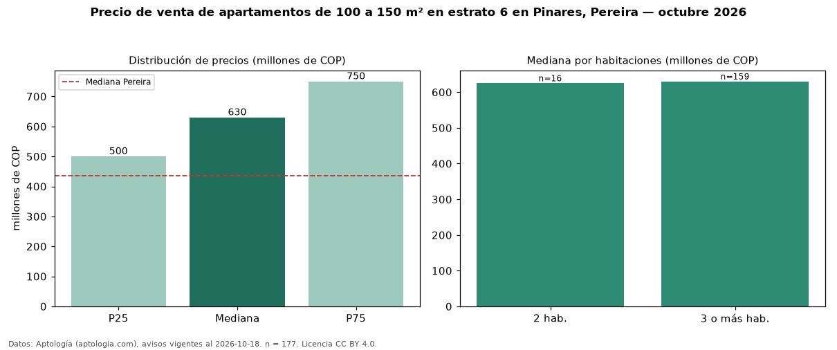Precio de venta de apartamentos de 100 a 150 m² en estrato 6 en Pinares, Pereira — octubre 2026