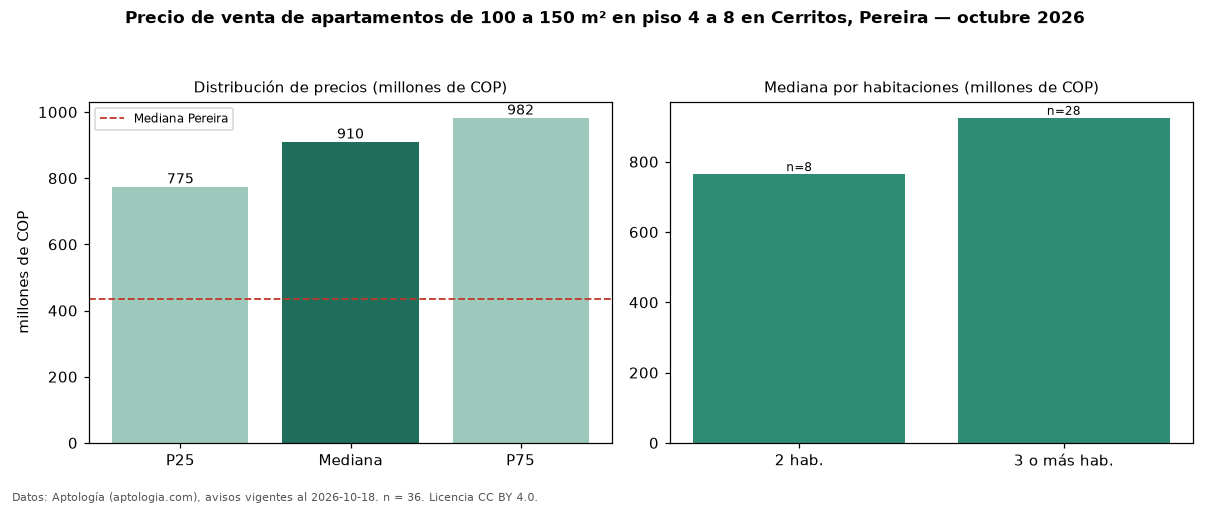 Precio de venta de apartamentos de 100 a 150 m² en piso 4 a 8 en Cerritos, Pereira — octubre 2026