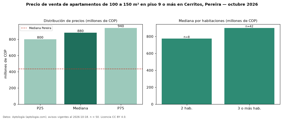 Precio de venta de apartamentos de 100 a 150 m² en piso 9 o más en Cerritos, Pereira — octubre 2026