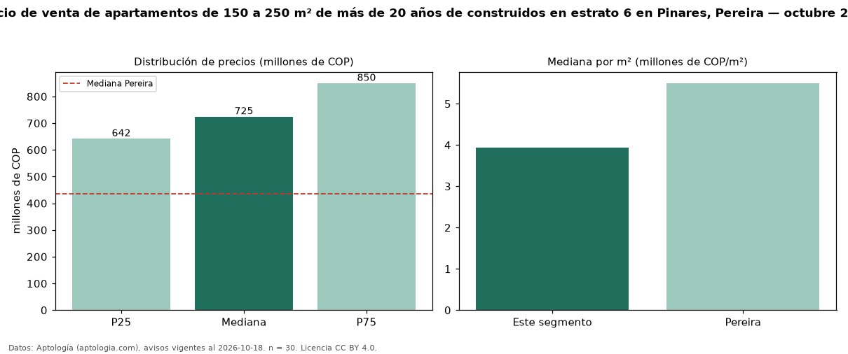 Precio de venta de apartamentos de 150 a 250 m² de más de 20 años de construidos en estrato 6 en Pinares, Pereira — octubre 2026