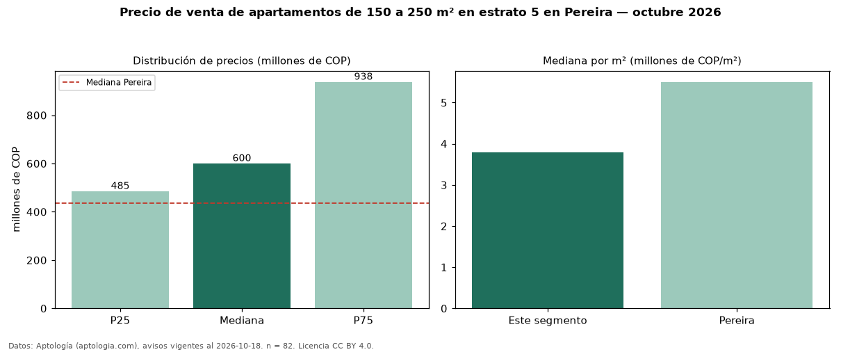 Precio de venta de apartamentos de 150 a 250 m² en estrato 5 en Pereira — octubre 2026