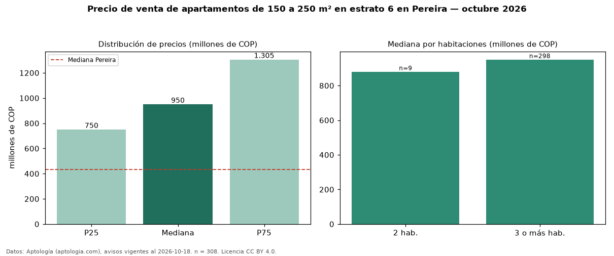 Precio de venta de apartamentos de 150 a 250 m² en estrato 6 en Pereira — octubre 2026