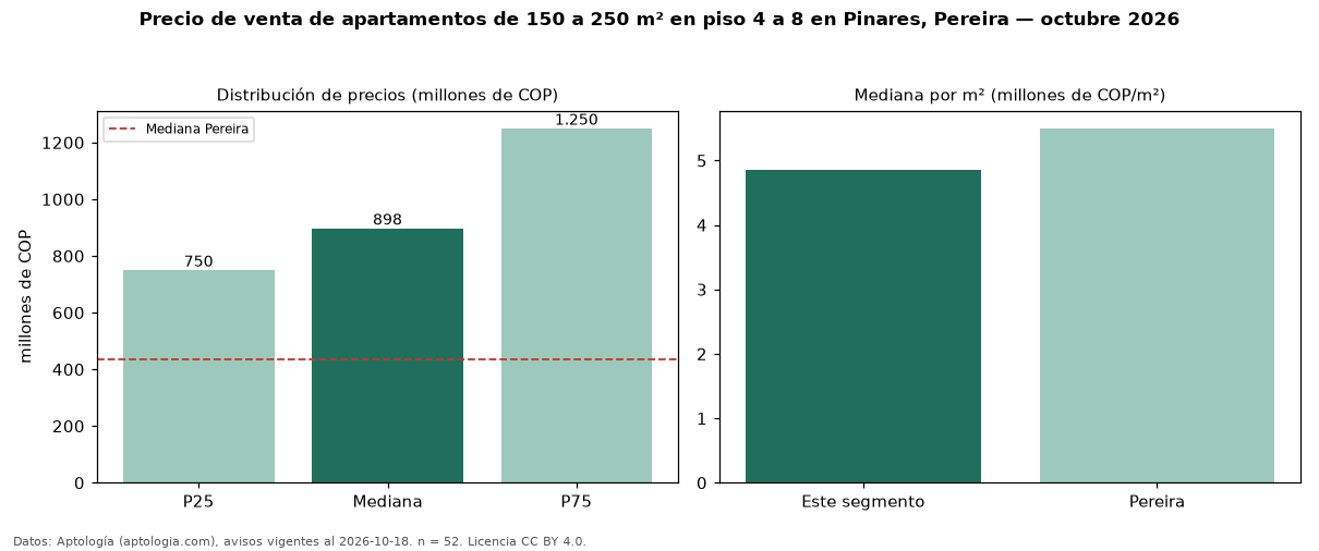 Precio de venta de apartamentos de 150 a 250 m² en piso 4 a 8 en Pinares, Pereira — octubre 2026