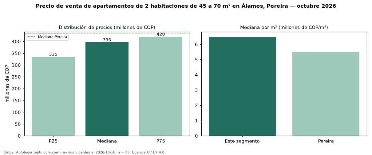 Precio de venta de apartamentos de 2 habitaciones de 45 a 70 m² en Álamos, Pereira — octubre 2026