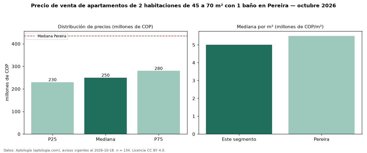 Precio de venta de apartamentos de 2 habitaciones de 45 a 70 m² con 1 baño en Pereira — octubre 2026