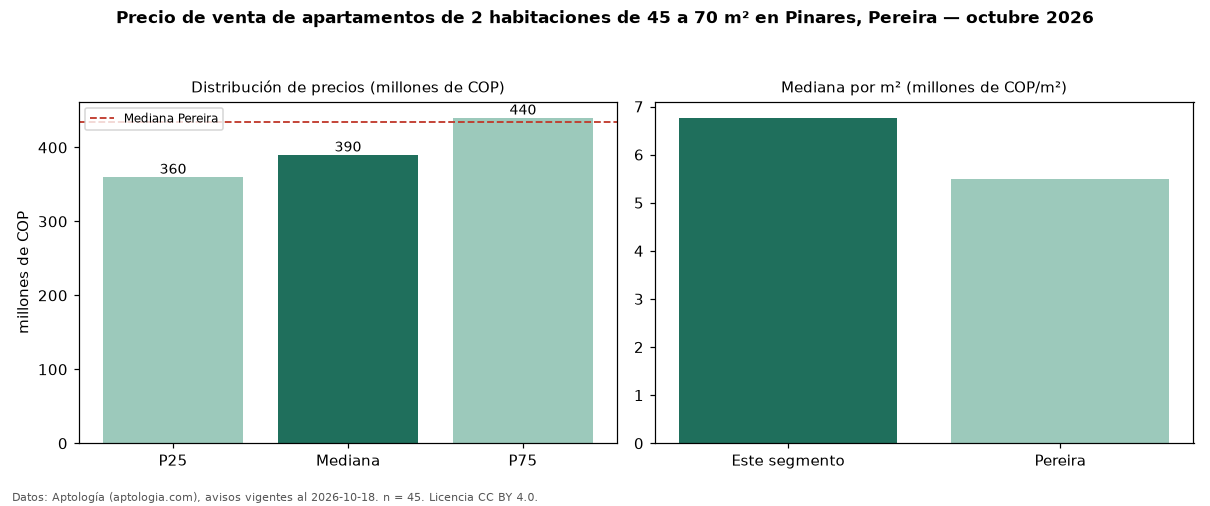 Precio de venta de apartamentos de 2 habitaciones de 45 a 70 m² en Pinares, Pereira — octubre 2026
