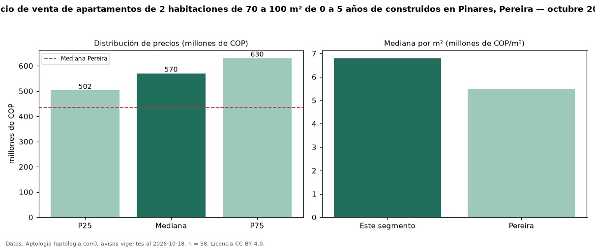 Precio de venta de apartamentos de 2 habitaciones de 70 a 100 m² de 0 a 5 años de construidos en Pinares, Pereira — octubre 2026