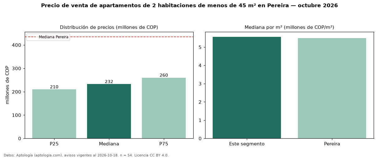 Precio de venta de apartamentos de 2 habitaciones de menos de 45 m² en Pereira — octubre 2026