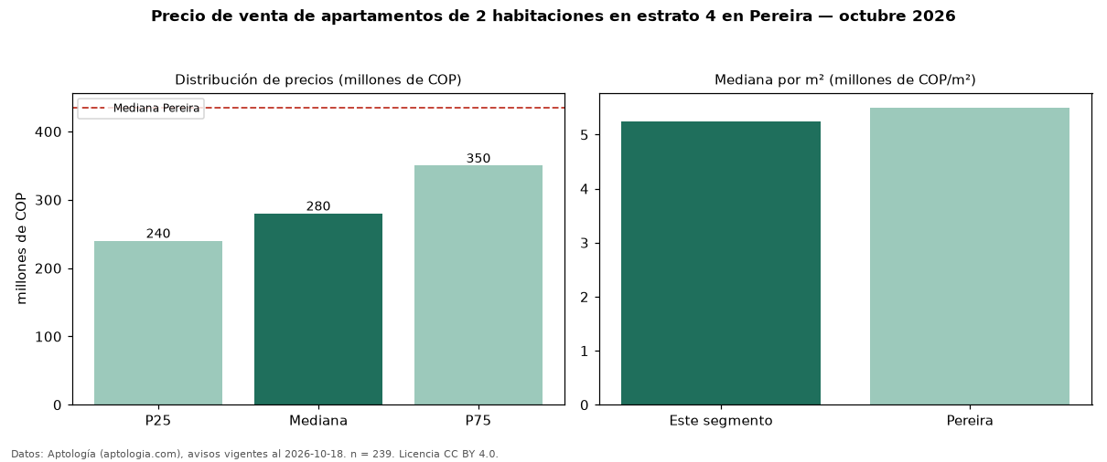 Precio de venta de apartamentos de 2 habitaciones en estrato 4 en Pereira — octubre 2026