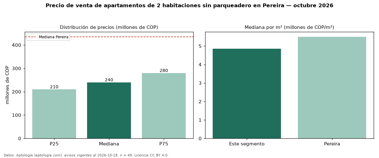 Precio de venta de apartamentos de 2 habitaciones sin parqueadero en Pereira — octubre 2026