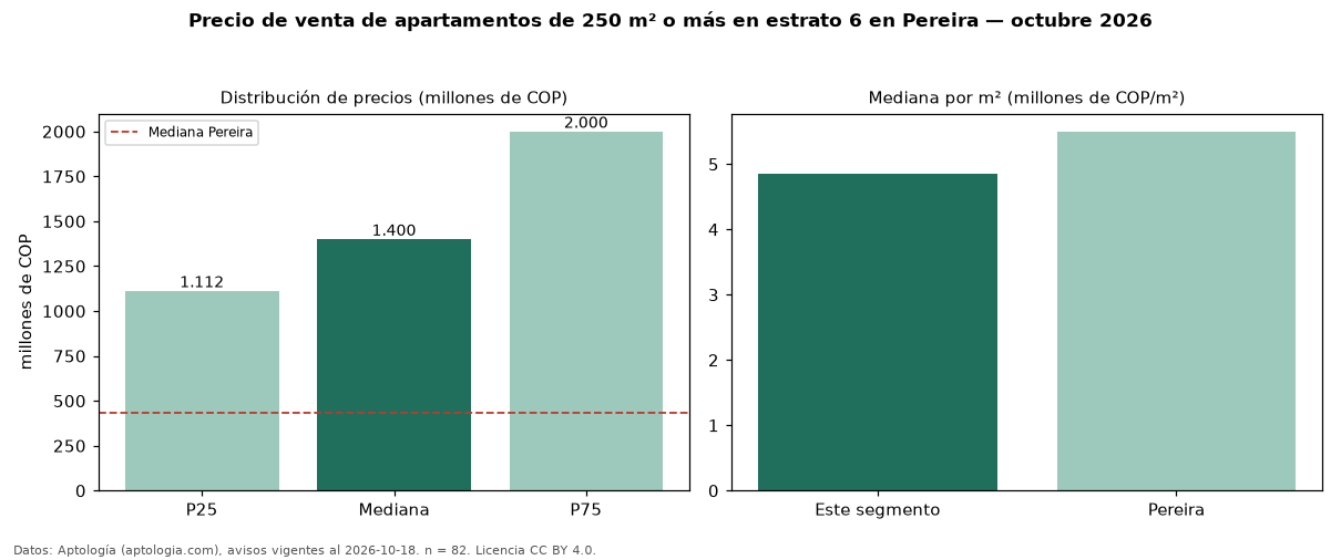 Precio de venta de apartamentos de 250 m² o más en estrato 6 en Pereira — octubre 2026