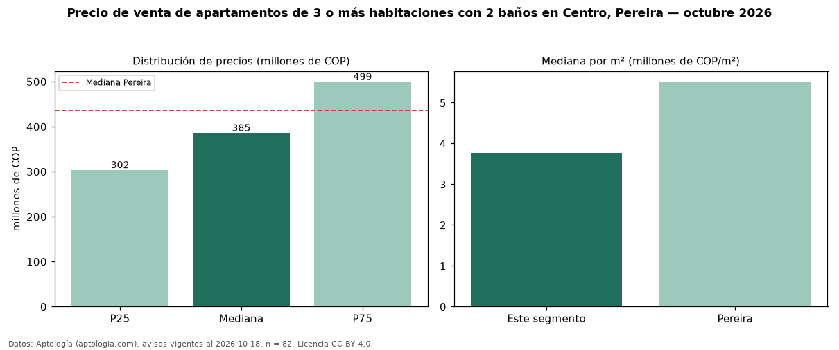 Precio de venta de apartamentos de 3 o más habitaciones con 2 baños en Centro, Pereira — octubre 2026