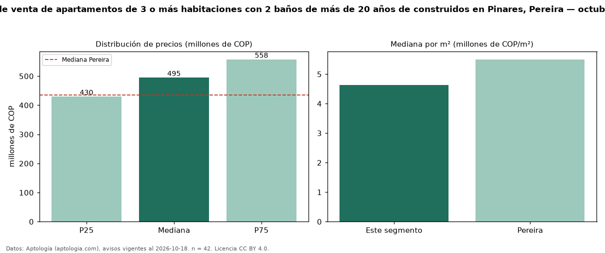 Precio de venta de apartamentos de 3 o más habitaciones con 2 baños de más de 20 años de construidos en Pinares, Pereira — octubre 2026
