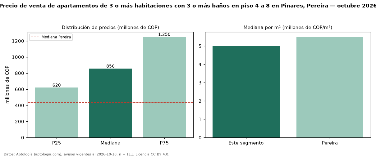 Precio de venta de apartamentos de 3 o más habitaciones con 3 o más baños en piso 4 a 8 en Pinares, Pereira — octubre 2026