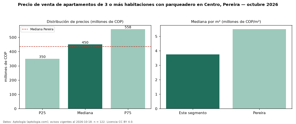 Precio de venta de apartamentos de 3 o más habitaciones con parqueadero en Centro, Pereira — octubre 2026