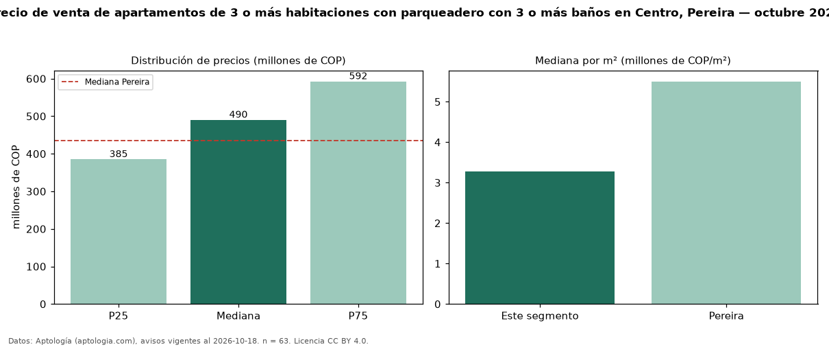 Precio de venta de apartamentos de 3 o más habitaciones con parqueadero con 3 o más baños en Centro, Pereira — octubre 2026