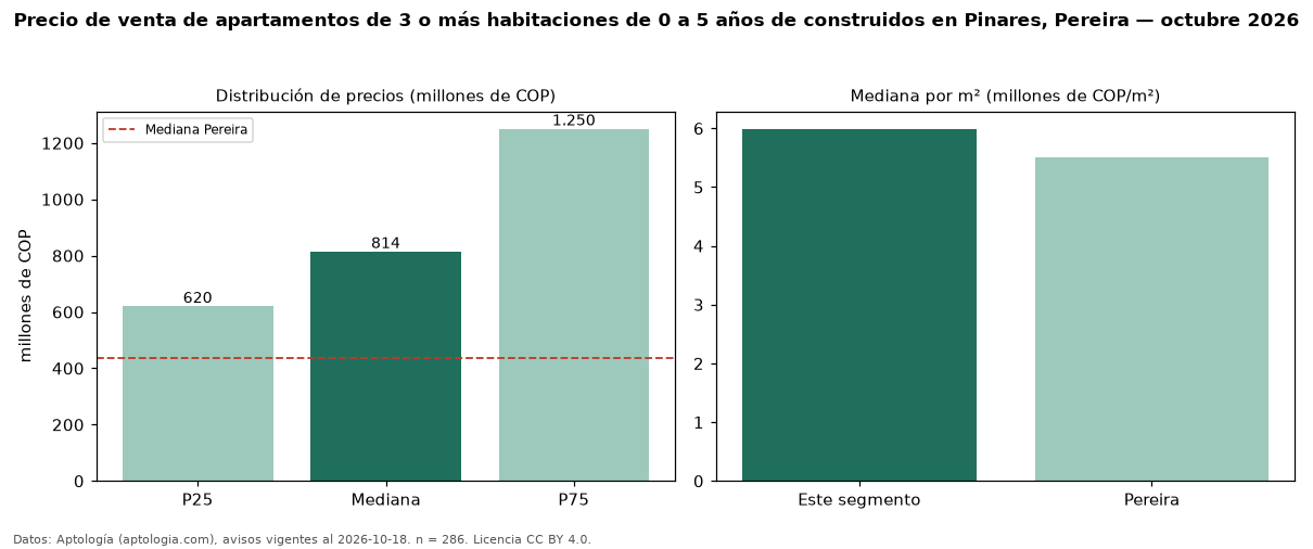 Precio de venta de apartamentos de 3 o más habitaciones de 0 a 5 años de construidos en Pinares, Pereira — octubre 2026