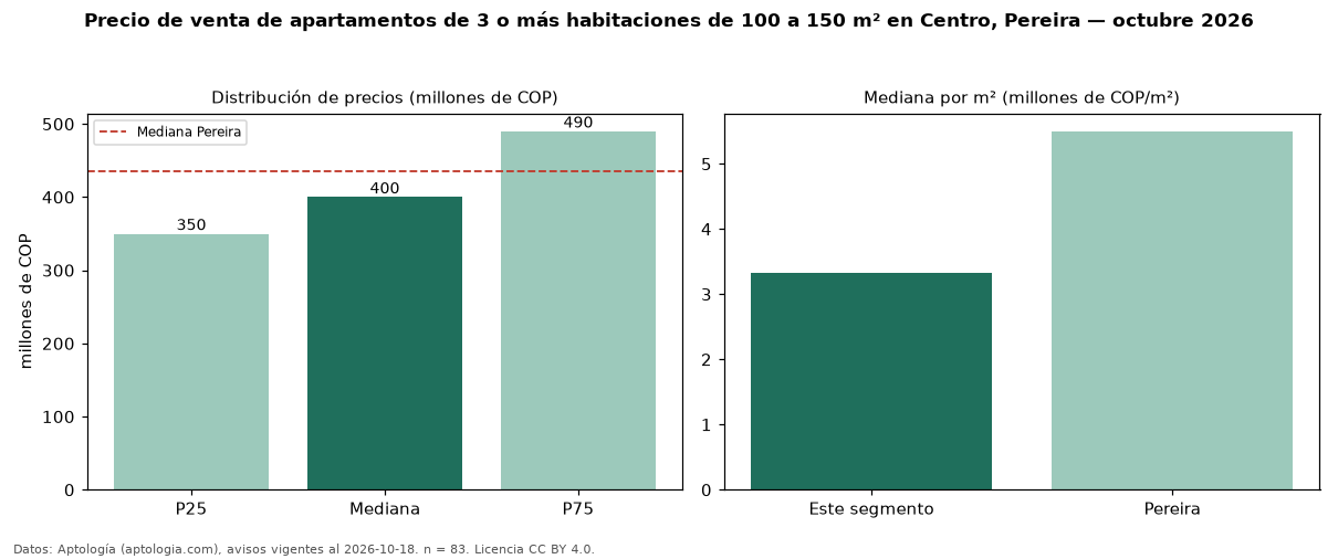 Precio de venta de apartamentos de 3 o más habitaciones de 100 a 150 m² en Centro, Pereira — octubre 2026