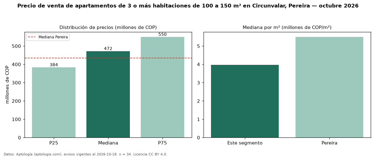 Precio de venta de apartamentos de 3 o más habitaciones de 100 a 150 m² en Circunvalar, Pereira — octubre 2026