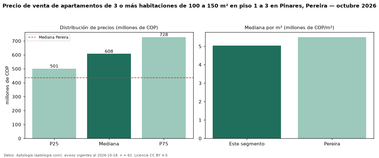 Precio de venta de apartamentos de 3 o más habitaciones de 100 a 150 m² en piso 1 a 3 en Pinares, Pereira — octubre 2026