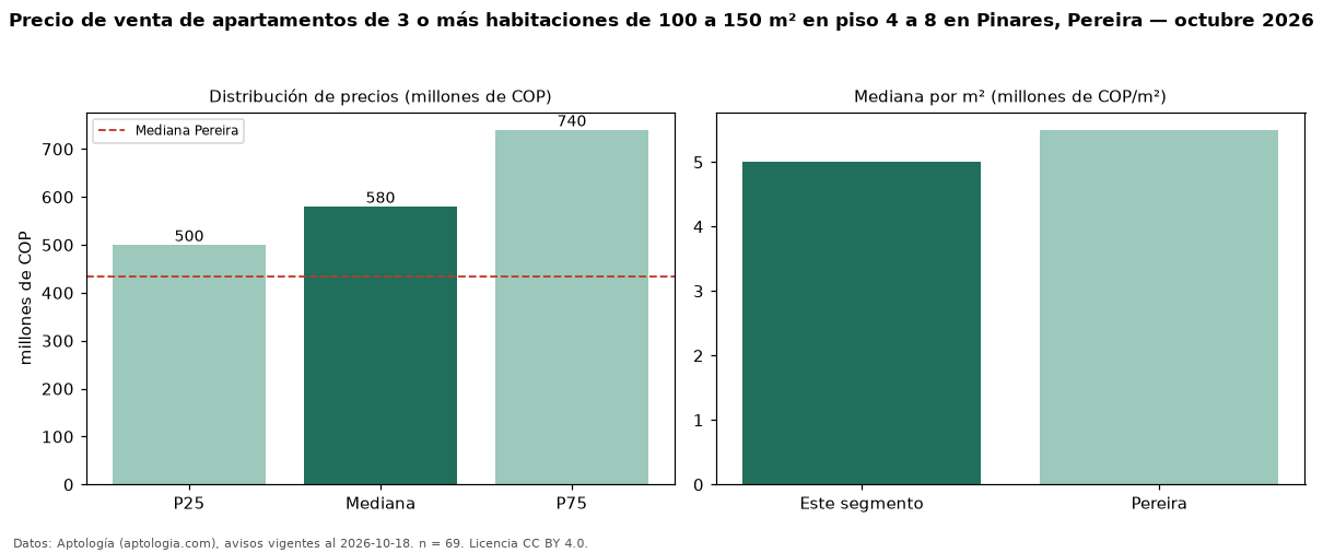 Precio de venta de apartamentos de 3 o más habitaciones de 100 a 150 m² en piso 4 a 8 en Pinares, Pereira — octubre 2026