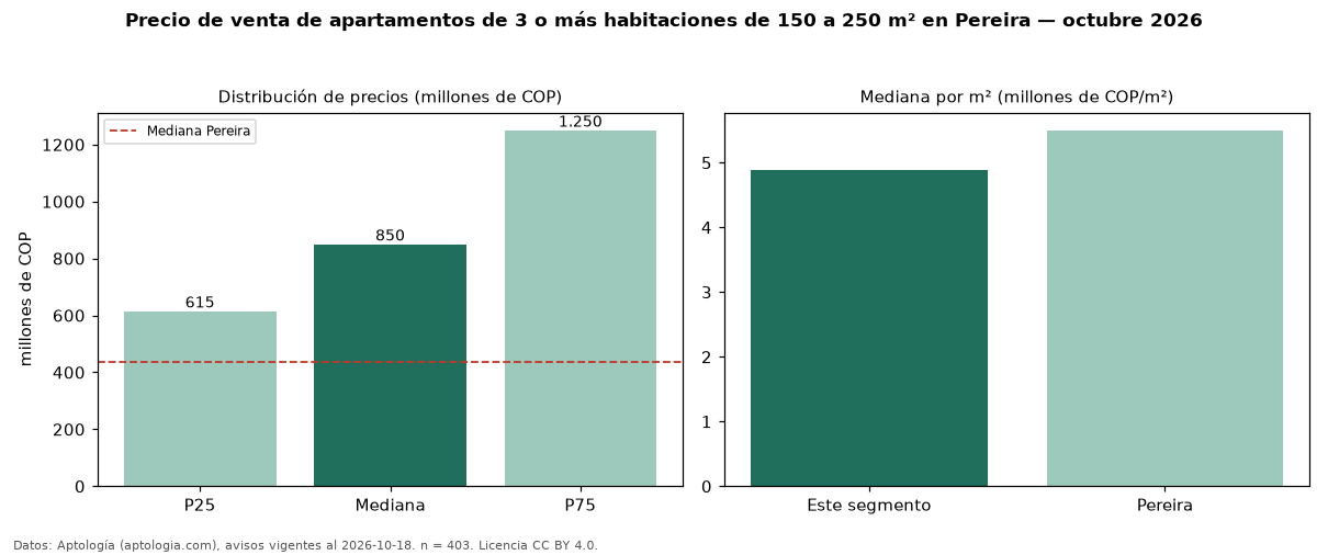 Precio de venta de apartamentos de 3 o más habitaciones de 150 a 250 m² en Pereira — octubre 2026