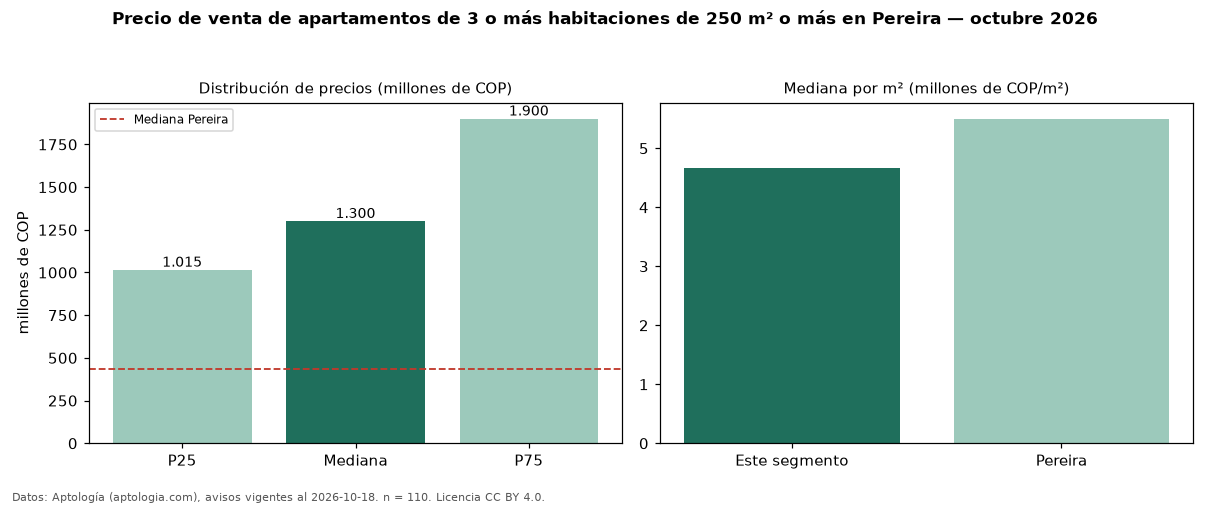 Precio de venta de apartamentos de 3 o más habitaciones de 250 m² o más en Pereira — octubre 2026