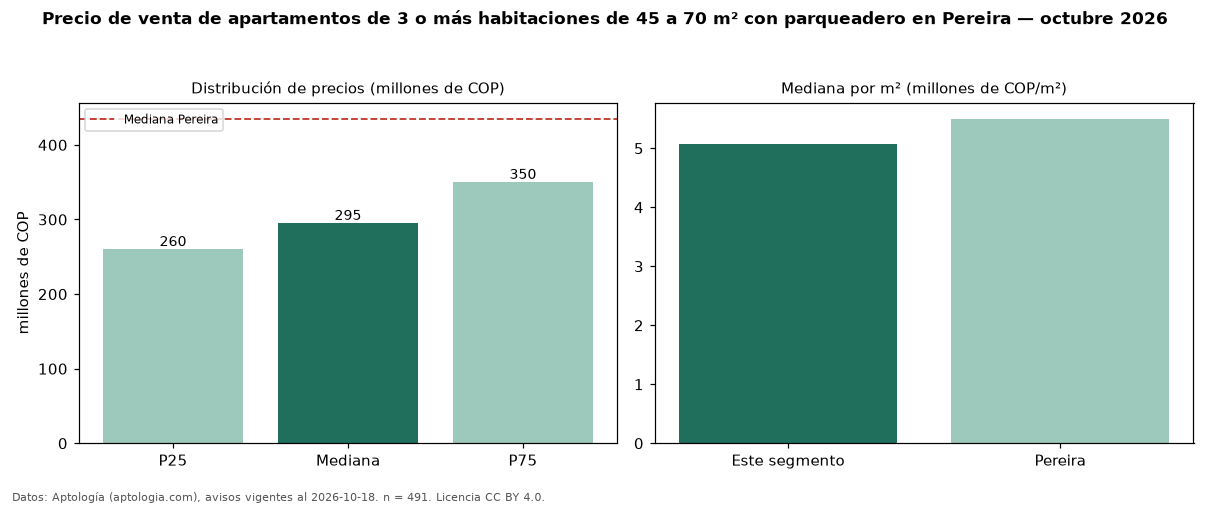 Precio de venta de apartamentos de 3 o más habitaciones de 45 a 70 m² con parqueadero en Pereira — octubre 2026