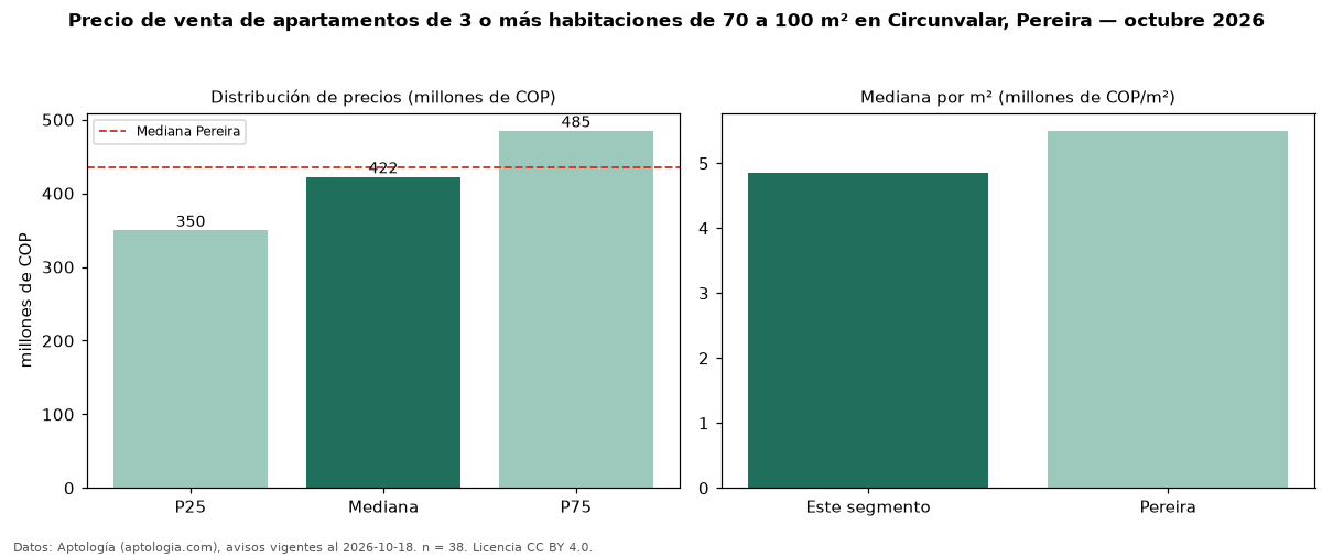 Precio de venta de apartamentos de 3 o más habitaciones de 70 a 100 m² en Circunvalar, Pereira — octubre 2026